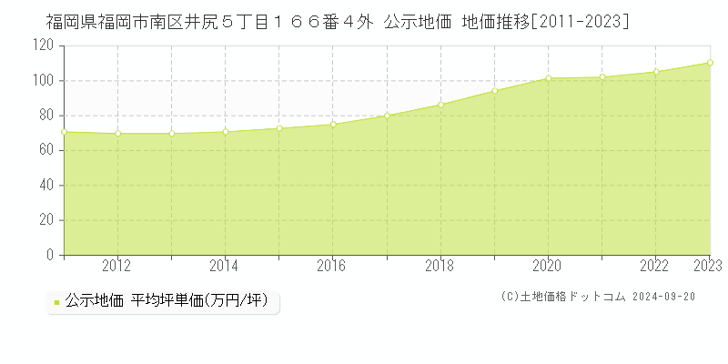 福岡県福岡市南区井尻５丁目１６６番４外 公示地価 地価推移[2011-2020]