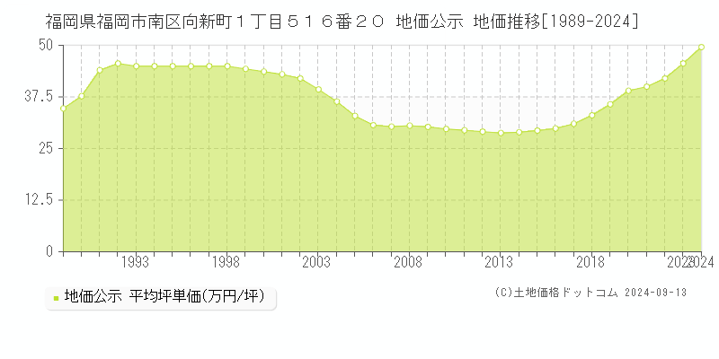 福岡県福岡市南区向新町１丁目５１６番２０ 公示地価 地価推移[1989-2023]