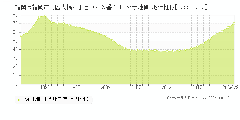 福岡県福岡市南区大橋３丁目３８５番１１ 公示地価 地価推移[1988-2022]