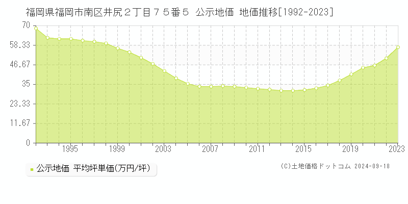 福岡県福岡市南区井尻２丁目７５番５ 公示地価 地価推移[1992-2022]