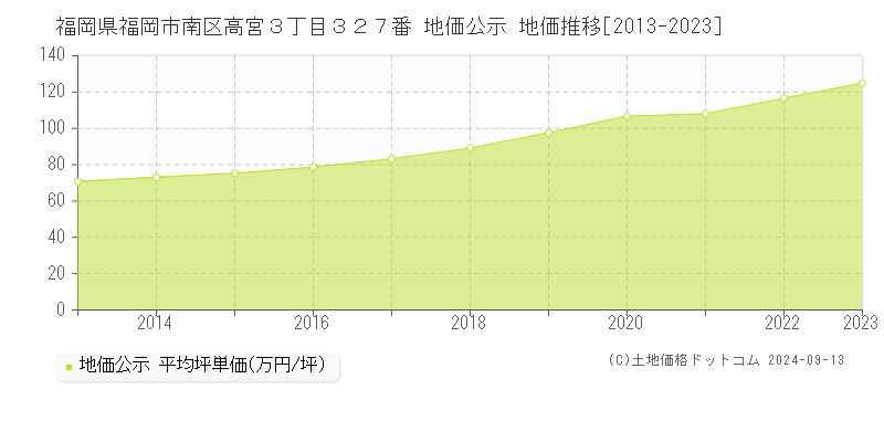 福岡県福岡市南区高宮３丁目３２７番 地価公示 地価推移[2013-2023]