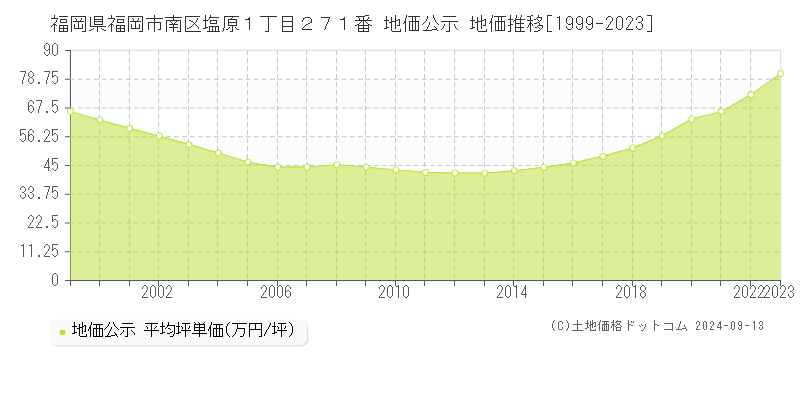 福岡県福岡市南区塩原１丁目２７１番 公示地価 地価推移[1999-2024]