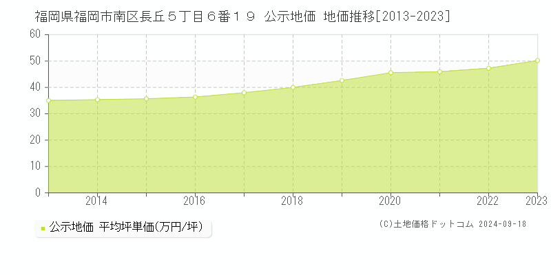 福岡県福岡市南区長丘５丁目６番１９ 公示地価 地価推移[2013-2022]