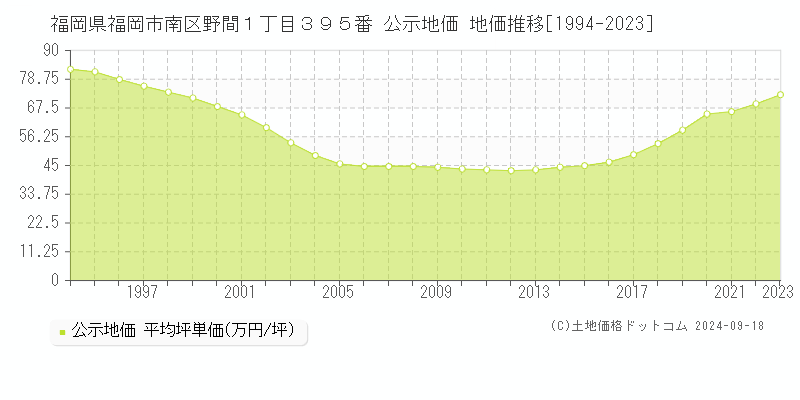 福岡県福岡市南区野間１丁目３９５番 公示地価 地価推移[1994-2024]