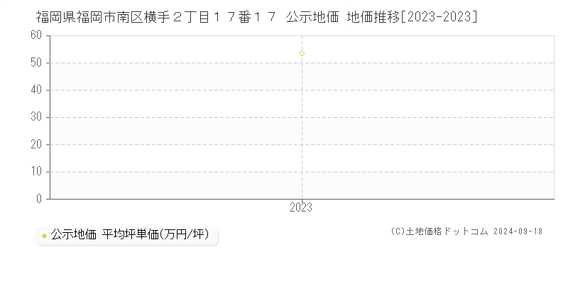 福岡県福岡市南区横手２丁目１７番１７ 公示地価 地価推移[2023-2023]