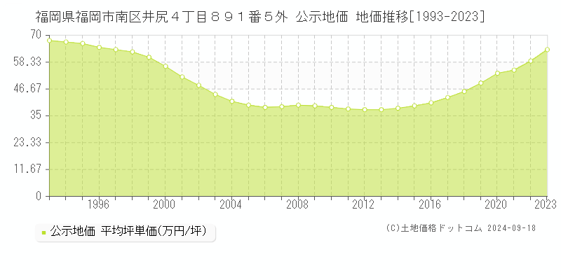 福岡県福岡市南区井尻４丁目８９１番５外 公示地価 地価推移[1993-2024]