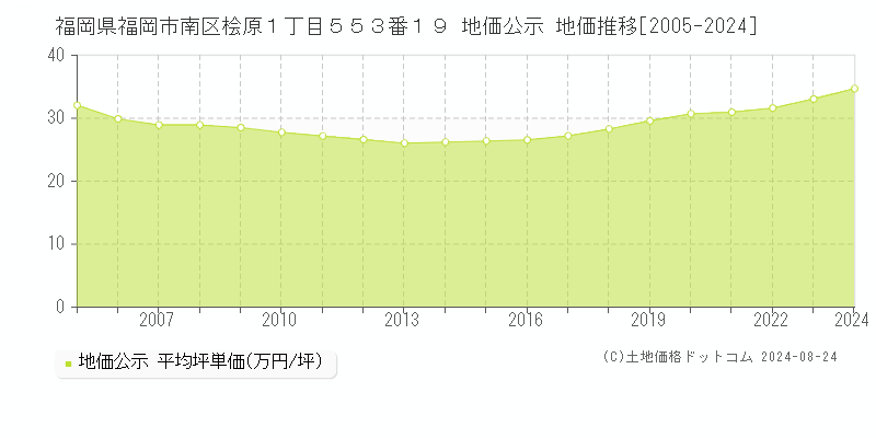 福岡県福岡市南区桧原１丁目５５３番１９ 公示地価 地価推移[2005-2023]