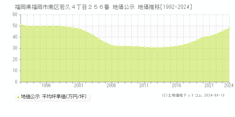 福岡県福岡市南区若久４丁目２５６番 公示地価 地価推移[1992-2023]