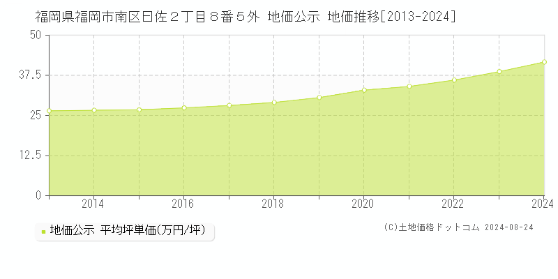 福岡県福岡市南区曰佐２丁目８番５外 地価公示 地価推移[2013-2024]