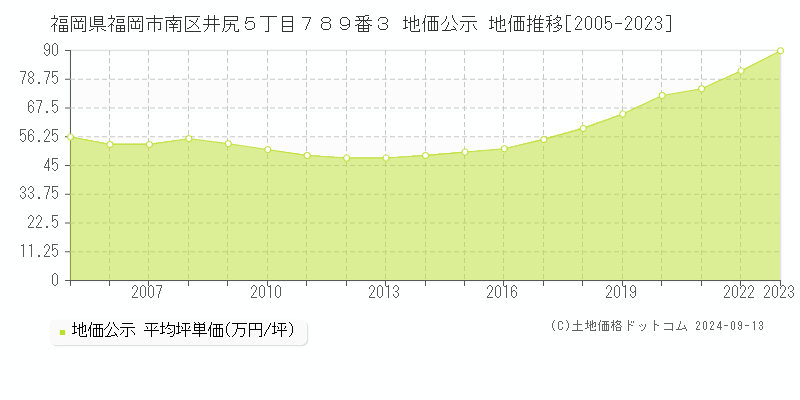 福岡県福岡市南区井尻５丁目７８９番３ 公示地価 地価推移[2005-2024]