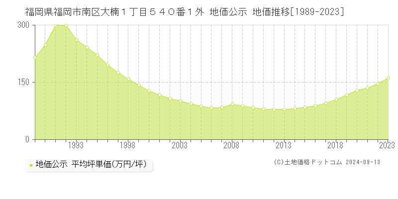 福岡県福岡市南区大楠１丁目５４０番１外 公示地価 地価推移[1989-2022]