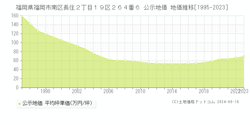 福岡県福岡市南区長住２丁目１９区２６４番６ 公示地価 地価推移[1995-2024]