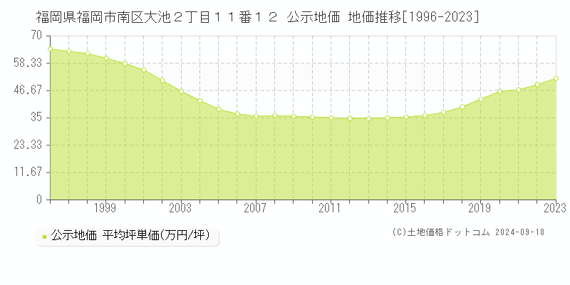 福岡県福岡市南区大池２丁目１１番１２ 公示地価 地価推移[1996-2024]