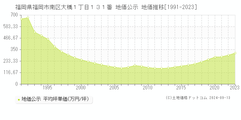 福岡県福岡市南区大橋１丁目１３１番 公示地価 地価推移[1991-2024]