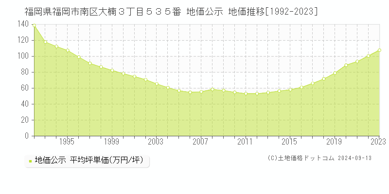 福岡県福岡市南区大楠３丁目５３５番 公示地価 地価推移[1992-2022]