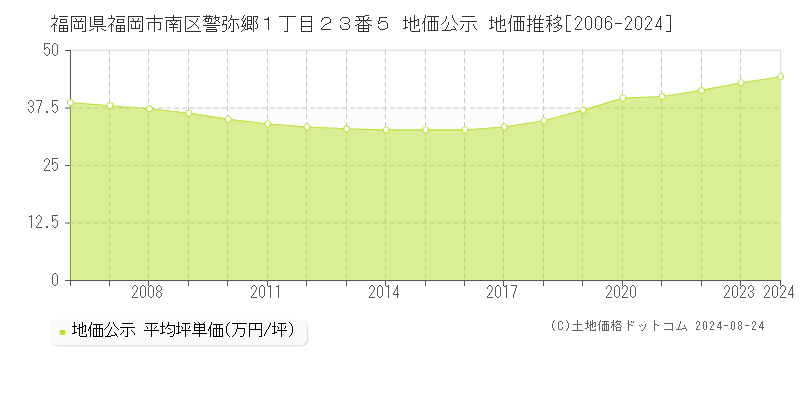 福岡県福岡市南区警弥郷１丁目２３番５ 公示地価 地価推移[2006-2023]