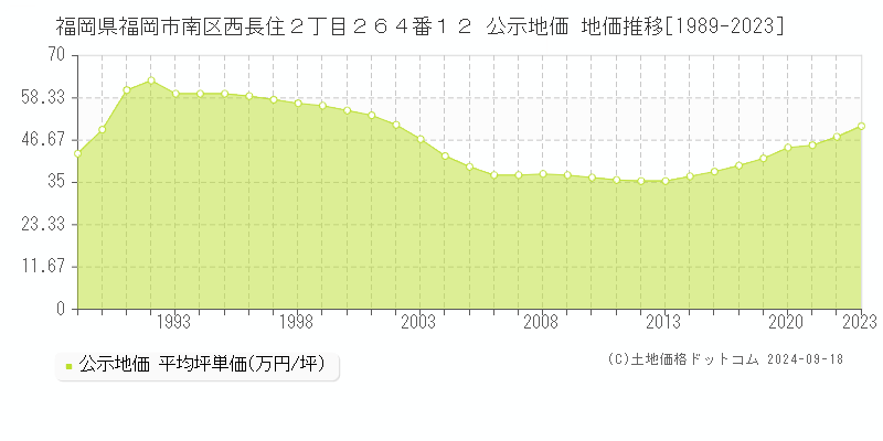 福岡県福岡市南区西長住２丁目２６４番１２ 公示地価 地価推移[1989-2023]