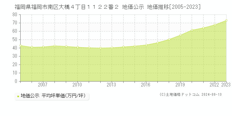 福岡県福岡市南区大橋４丁目１１２２番２ 公示地価 地価推移[2005-2022]