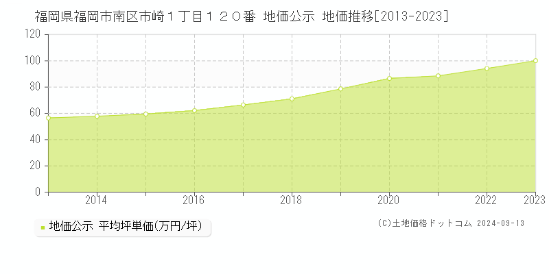 福岡県福岡市南区市崎１丁目１２０番 地価公示 地価推移[2013-2023]