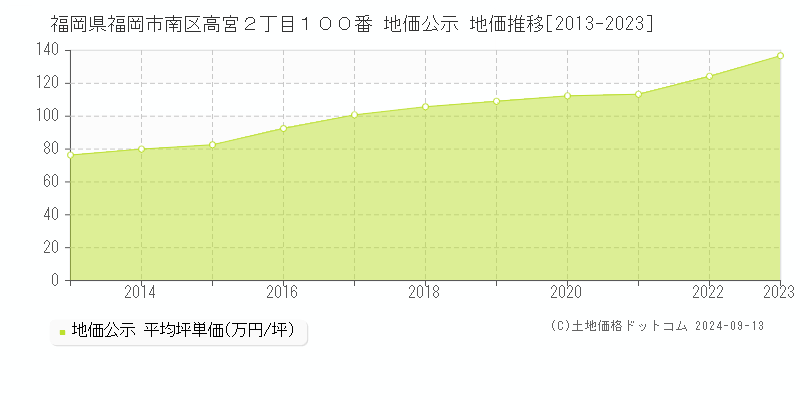 福岡県福岡市南区高宮２丁目１００番 公示地価 地価推移[2013-2022]