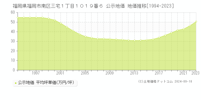 福岡県福岡市南区三宅１丁目１０１９番６ 公示地価 地価推移[1994-2023]