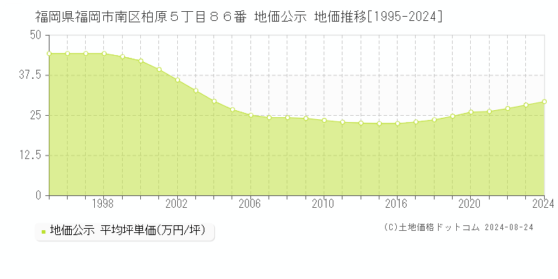 福岡県福岡市南区柏原５丁目８６番 公示地価 地価推移[1995-2023]