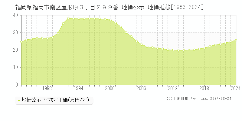 福岡県福岡市南区屋形原３丁目２９９番 地価公示 地価推移[1983-2024]