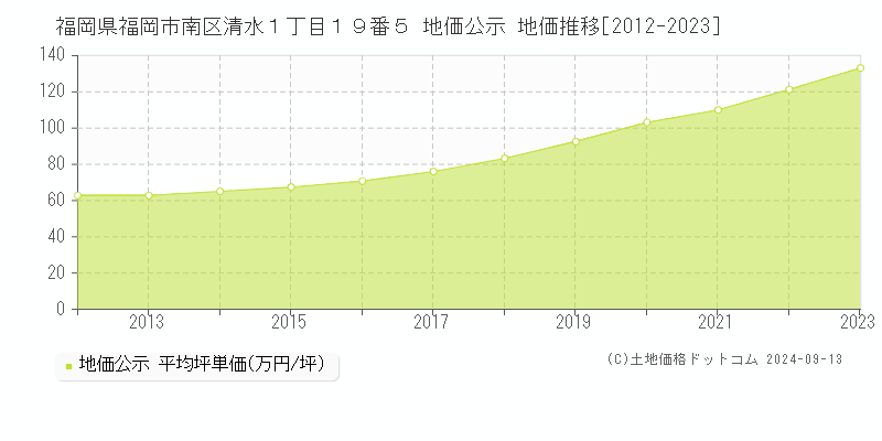 福岡県福岡市南区清水１丁目１９番５ 公示地価 地価推移[2012-2022]