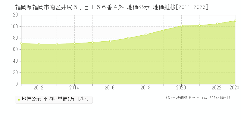 福岡県福岡市南区井尻５丁目１６６番４外 地価公示 地価推移[2011-2023]