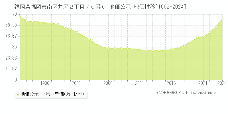 福岡県福岡市南区井尻２丁目７５番５ 公示地価 地価推移[1992-2024]