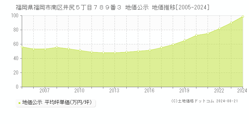 福岡県福岡市南区井尻５丁目７８９番３ 公示地価 地価推移[2005-2024]