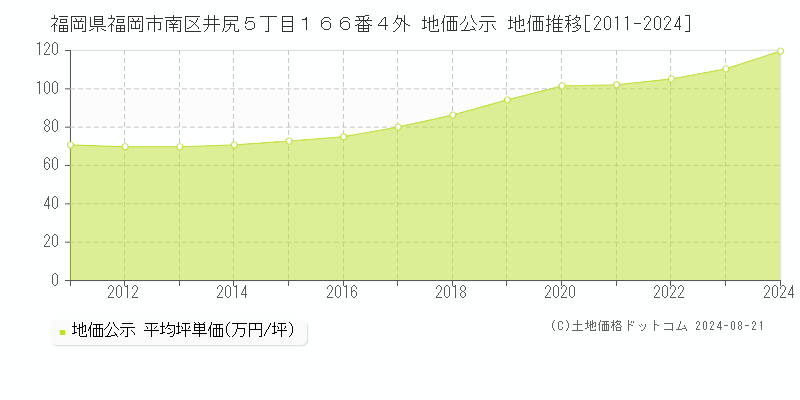 福岡県福岡市南区井尻５丁目１６６番４外 公示地価 地価推移[2011-2024]