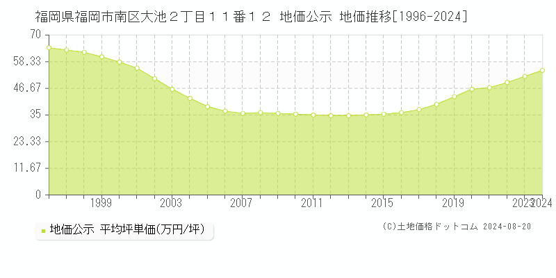 福岡県福岡市南区大池２丁目１１番１２ 公示地価 地価推移[1996-2024]