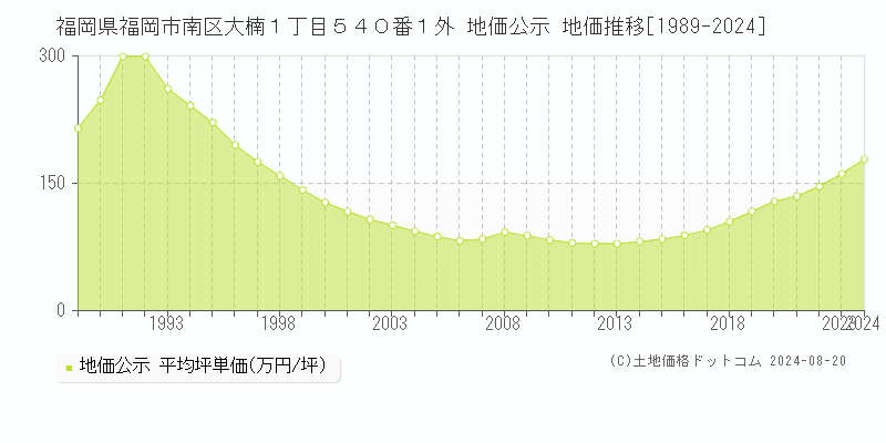 福岡県福岡市南区大楠１丁目５４０番１外 公示地価 地価推移[1989-2024]