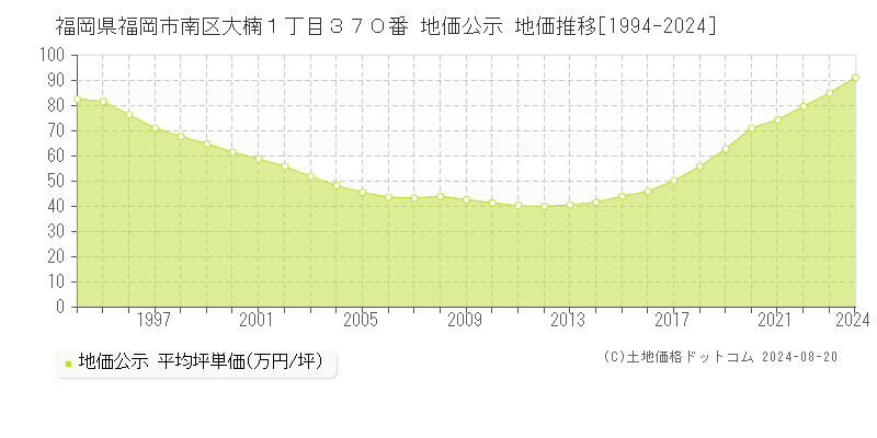 福岡県福岡市南区大楠１丁目３７０番 公示地価 地価推移[1994-2024]