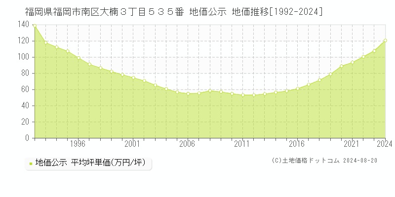 福岡県福岡市南区大楠３丁目５３５番 公示地価 地価推移[1992-2024]