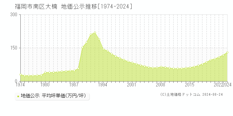 福岡市南区大楠の地価公示推移グラフ 