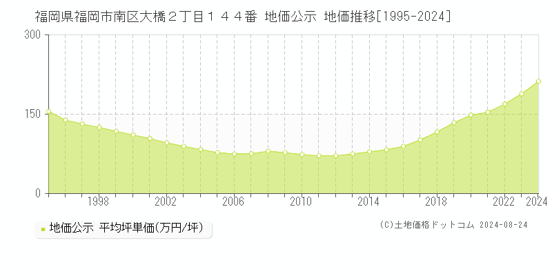 福岡県福岡市南区大橋２丁目１４４番 公示地価 地価推移[1995-2024]