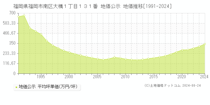 福岡県福岡市南区大橋１丁目１３１番 公示地価 地価推移[1991-2024]