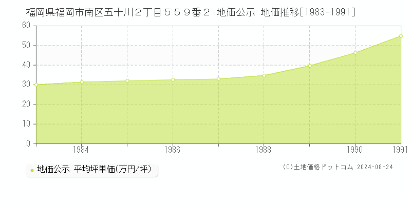 福岡県福岡市南区五十川２丁目５５９番２ 公示地価 地価推移[1983-1991]