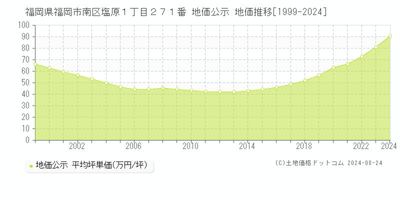 福岡県福岡市南区塩原１丁目２７１番 地価公示 地価推移[1999-2024]