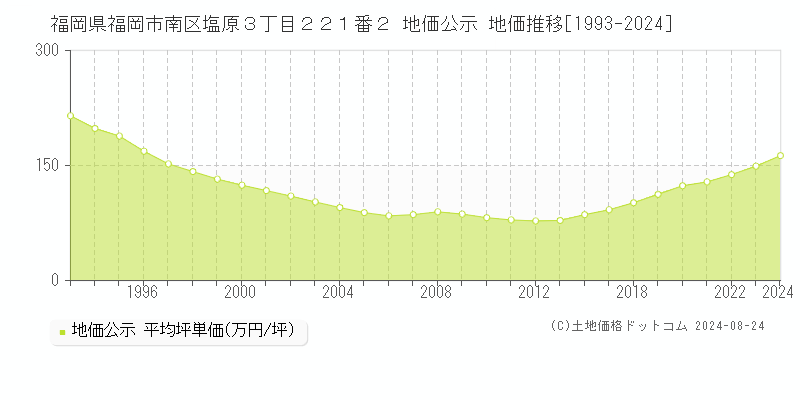 福岡県福岡市南区塩原３丁目２２１番２ 公示地価 地価推移[1993-2024]