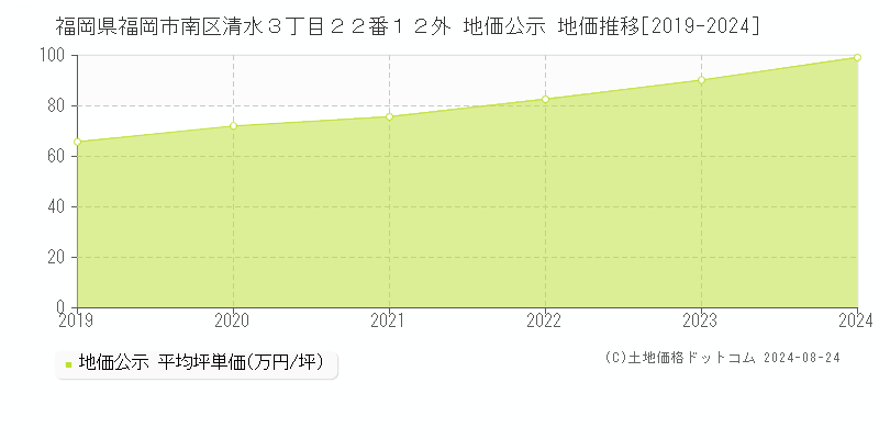 福岡県福岡市南区清水３丁目２２番１２外 公示地価 地価推移[2019-2024]