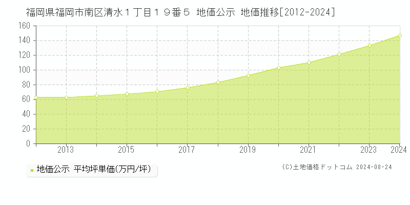 福岡県福岡市南区清水１丁目１９番５ 公示地価 地価推移[2012-2024]