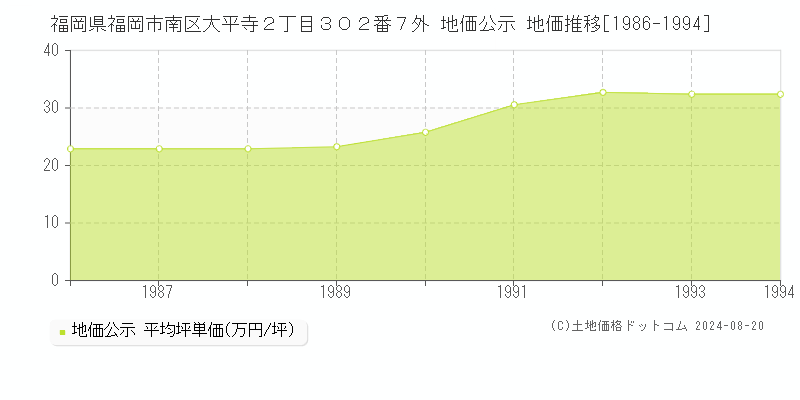 福岡県福岡市南区大平寺２丁目３０２番７外 公示地価 地価推移[1986-1994]