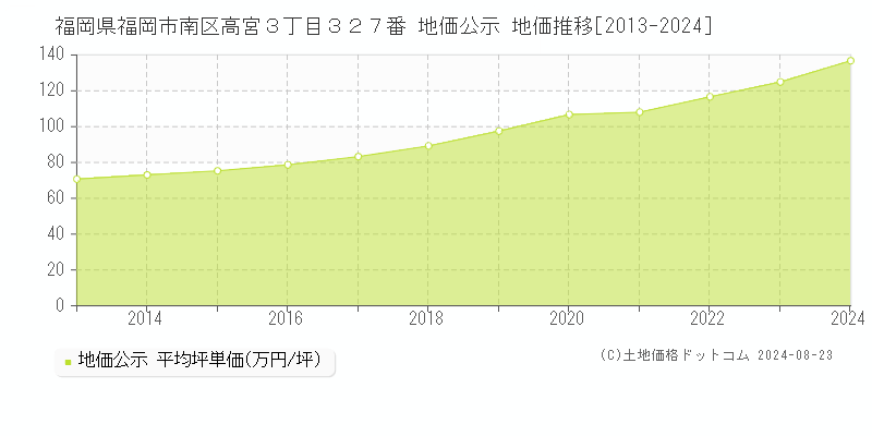 福岡県福岡市南区高宮３丁目３２７番 公示地価 地価推移[2013-2024]