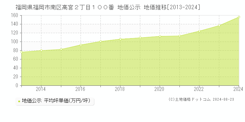 福岡県福岡市南区高宮２丁目１００番 公示地価 地価推移[2013-2024]