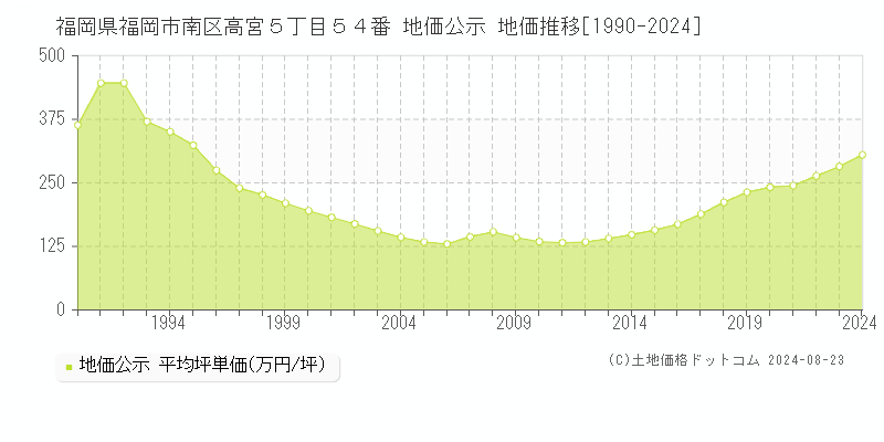 福岡県福岡市南区高宮５丁目５４番 公示地価 地価推移[1990-2024]