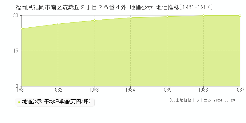 福岡県福岡市南区筑紫丘２丁目２６番４外 公示地価 地価推移[1981-1987]