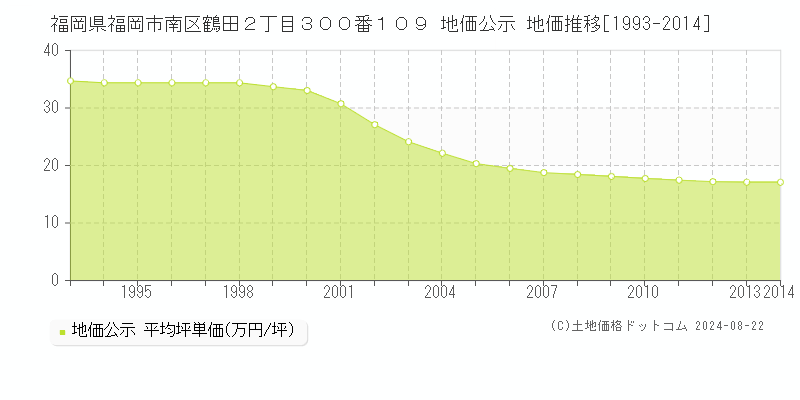 福岡県福岡市南区鶴田２丁目３００番１０９ 公示地価 地価推移[1993-2024]